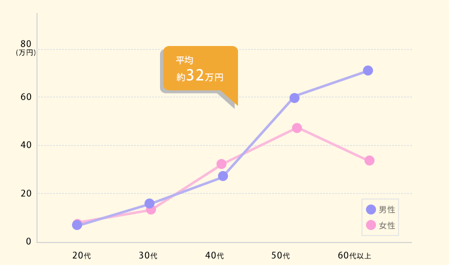 年代別預入残高の折れ線グラフ