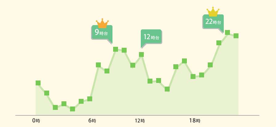 時間帯利用者数の折れ線グラフ