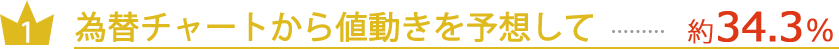 為替チャートから値動きを予想して…約34.3％