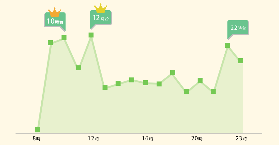 時間帯利用者数の折れ線グラフ