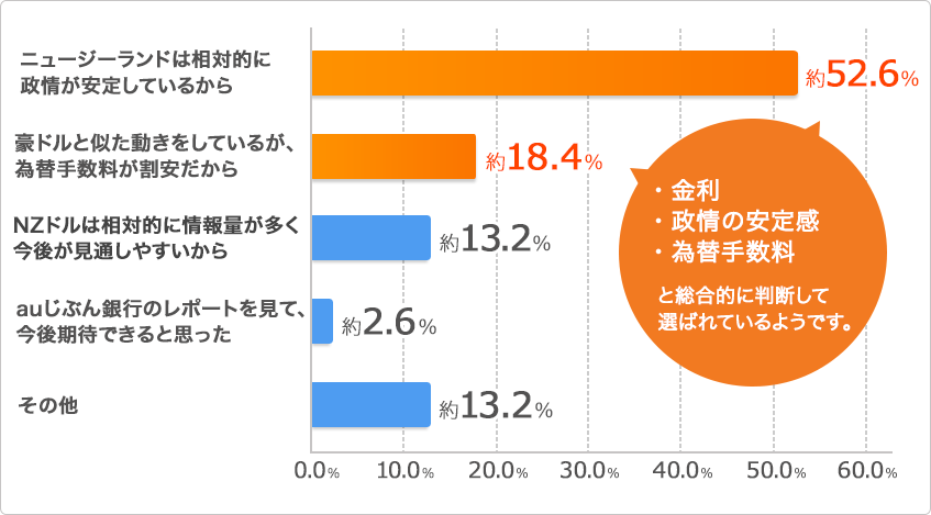 NZドルを選んだ理由