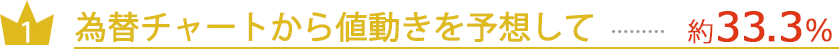 為替チャートから値動きを予想して…約33.3％