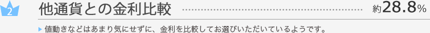 他通貨との金利比較…約28.8％ 値動きなどはあまり気にせずに、金利を比較してお選びいただいているようです。