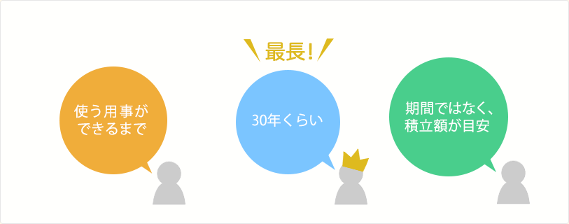 「使う用事ができるまで」「30年くらい（最長）」「期間ではなく、積立額が目安」