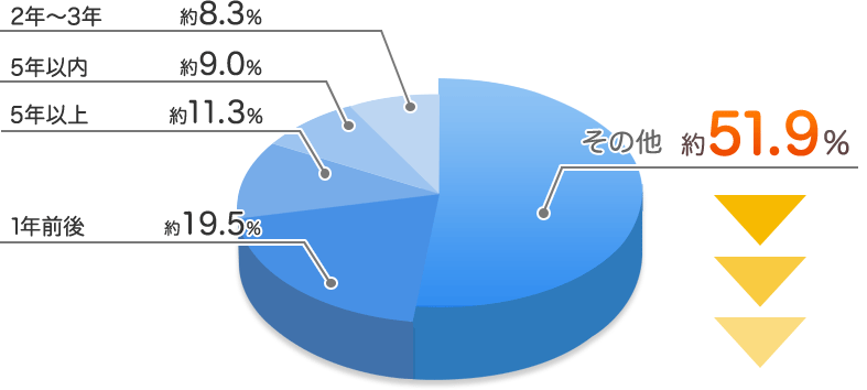 1年前後…約19.5％、5年以上…約11.3％、5年以内…約9.0％、2年～3年…約8.3％、その他…約51.9％