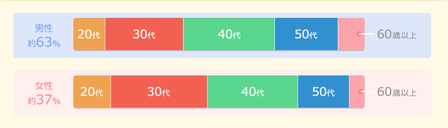 男女年代別利用者数の棒グラフ