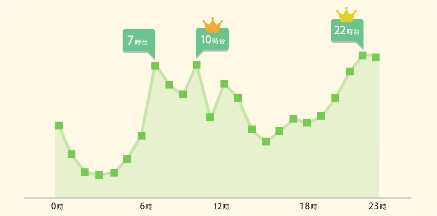 時間帯利用者数の折れ線グラフ