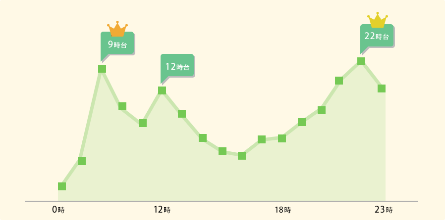 時間帯利用者数の折れ線グラフ