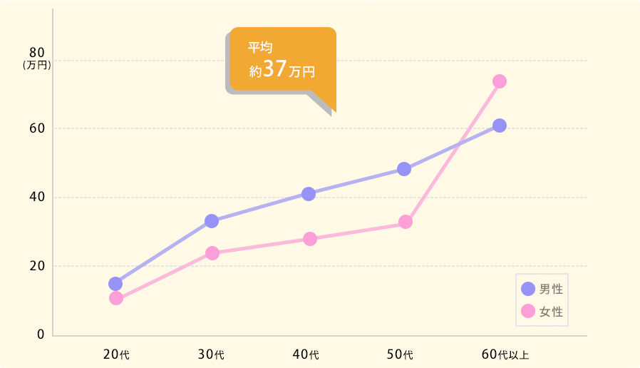 年代別預入残高の折れ線グラフ