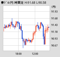 [図] 豪ドル時間足チャート