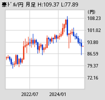 [図] 豪ドル月足チャート