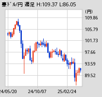 [図] 豪ドル週足チャート