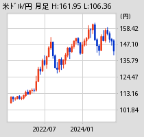 [図] 米ドル月足チャート