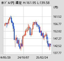 [図] 米ドル週足チャート