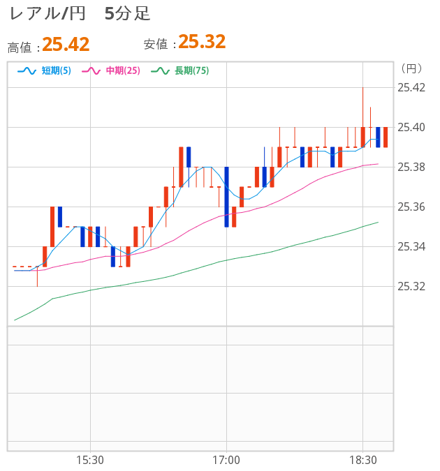 [図]レアル5分足チャート 単純移動平均線
