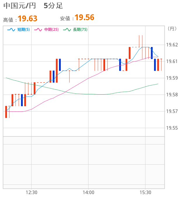 [図]中国元5分足チャート 単純移動平均線