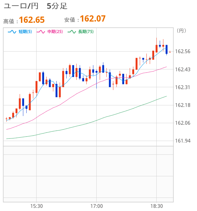 [図]ユーロ5分足チャート 単純移動平均線