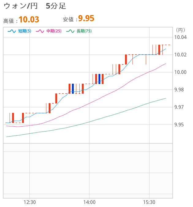 [図]ウォン5分足チャート 単純移動平均線