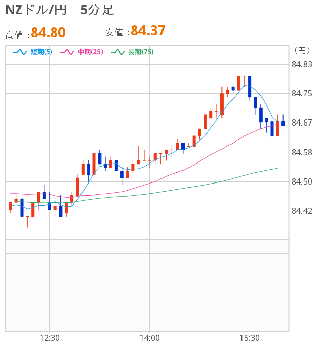 [図]NZドル5分足チャート 単純移動平均線