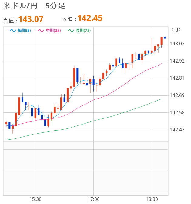 [図]米ドル5分足チャート 単純移動平均線