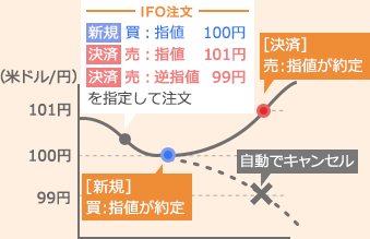 はじめてのFx 注文編 | Auじぶん銀行
