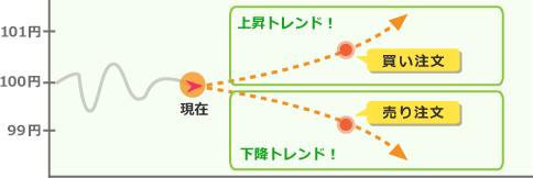 トレンドにのるためのイメージ図