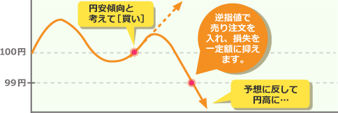 損失の拡大を防ぐため・利益を確保するためイメージ