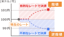 買い建玉を決済する場合