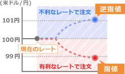 新規で買い注文する場合