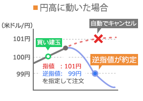 円高に動いた場合