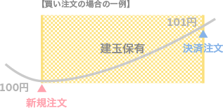 買い注文の場合の一例 買い注文の場合の一例