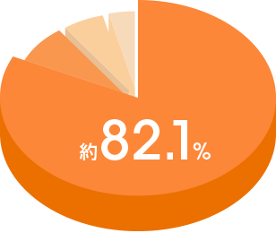 約82.1%