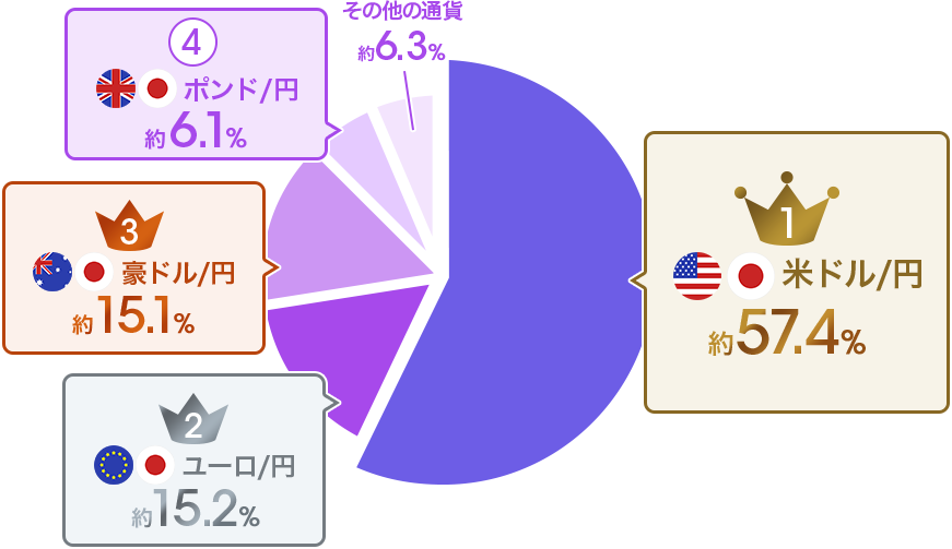 1位 米ドル／円 約57.4％、2位 ユーロ／円 約15.2％、3位 豪ドル／円 約15.1％、4位 ポンド／円 約6.1％、その他の通貨 約6.3％