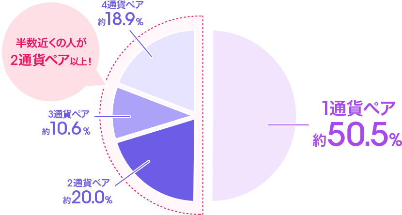 半数近くの人が2通貨ペア以上!1通貨ペア 約50.5%、2通貨ペア 約20.0%、3通貨ペア 約10.6%、4通貨ペア以上 約18.9%