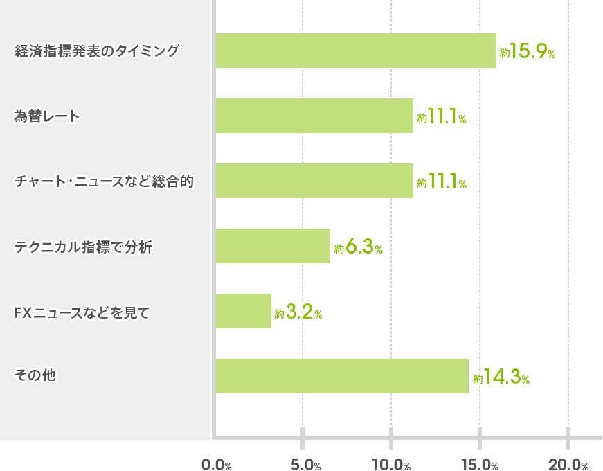 経済指標発表のタイミング 約15.9％、為替レート 約11.1％、チャート・ニュースなど総合的に 約11.1％、テクニカル指標で分析 約6.3％、FXニュースなどを見て 約3.2％、その他 約14.3％