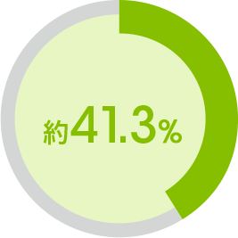 約41.3%