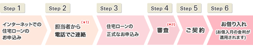 お借り入れまでの流れ