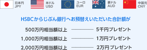 HSBCからじぶん銀行へお預替えいただいた合計額が500万円相当額以上…5千円プレゼント 1,000万円相当額以上…1万円プレゼント 2,000万円相当額以上…2万円プレゼント
