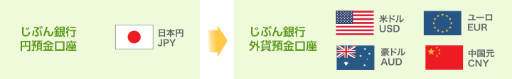 じぶん銀行円預金口座⇒じぶん銀行外貨預金口座