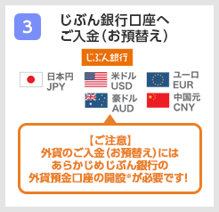 (3)じぶん銀行口座へご入金（お預替え） 【ご注意】 外貨のご入金（お預替え）にはあらかじめじぶん銀行の外貨預金口座の開設※が必要です！