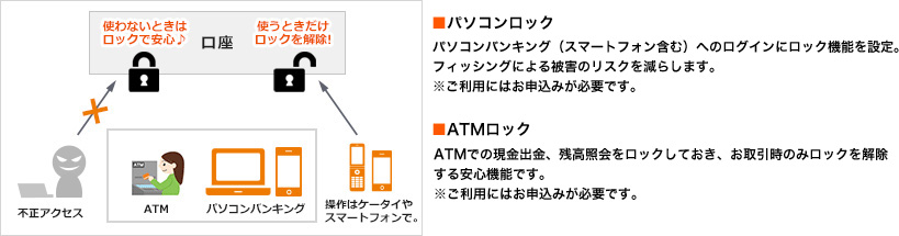 パソコンロックとATMロック