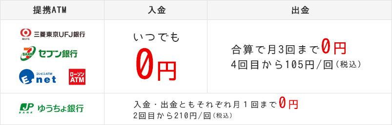 提携ATM 三菱東京ＵＦＪ銀行 セブン銀行 Enet　ローソンATM　入金いつでも0円　出金合算で月3回まで0円4回目から105円/回（税込）ゆうちょ銀行 入金・出金ともそれぞれ月１回まで0円 2回目から210円/回（税込）