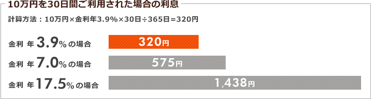 10万円を30日間ご利用された場合の利息　計算方法：10万円×金利年3.9%×30日÷365日=378円　金利年3.9%の場合　378円　金利年7.0%の場合　575円　金利年17.5%の場合　1,438円