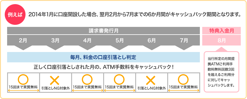 例えば 2014年1月に口座開設した場合、翌月2月から7月までの6か月間がキャッシュバック期間となります。正しく口座引落としされた月の、ATM手数料をキャッシュバック！特典入金月の8月に当行所定の月間提携ATMご利用手数料無料回数3回を超えるご利用分に対してキャッシュバックします。