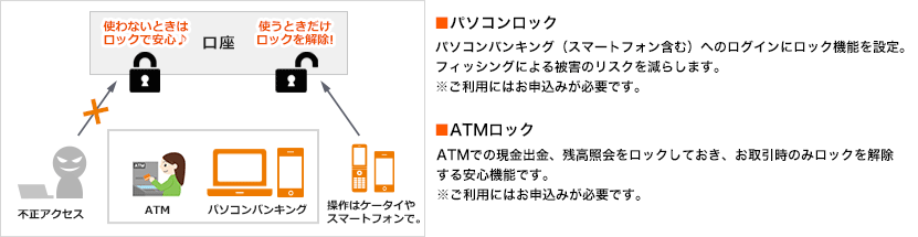 パソコンロック・ATMロック図解 ■パソコンロック パソコンバンキング（スマートフォン含む）へのログインにロック機能を設定。フィッシングによる被害のリスクを減らします。※ご利用にはお申込みが必要です。■ATMロック ATMでの現金出金、残高照会をロックしておき、お取引時のみロックを解除する安心機能です。※ご利用にはお申込みが必要です。