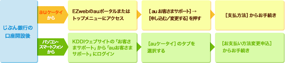 じぶん銀行の口座開設後 auケータイから→EZwebのauポータルまたはトップメニューにアクセス→［ au お客さまサポート］→［申し込む／変更する］を押す→［支払方法］からお手続き パソコン・ スマートフォン から→KDDIウェブサイトの「お客さまサポート」から「auお客さまサポート」にログイン→［auケータイ］のタブを選択する→［お支払い方法変更申込］からお手続き