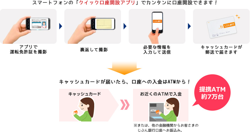 スマートフォンの「クイック口座開設アプリ」でカンタンに口座開設できます！ 口座開設の流れ図表