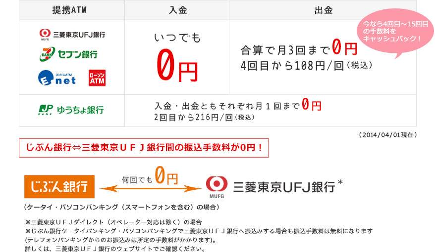 提携ATM手数料図表 じぶん銀行⇔三菱東京ＵＦＪ銀行間の振込手数料が0円！ （ケータイ・パソコンバンキング（スマートフォンを含む）の場合） *三菱東京ＵＦＪ銀行のキャッシュカードで、三菱東京ＵＦＪ銀行のATMからじぶん銀行あてに振込む場合の振込手数料も無料です（ATM時間外手数料がかかる場合があります）。詳しくは、三菱東京ＵＦＪ銀行のウェブサイトでご確認ください。