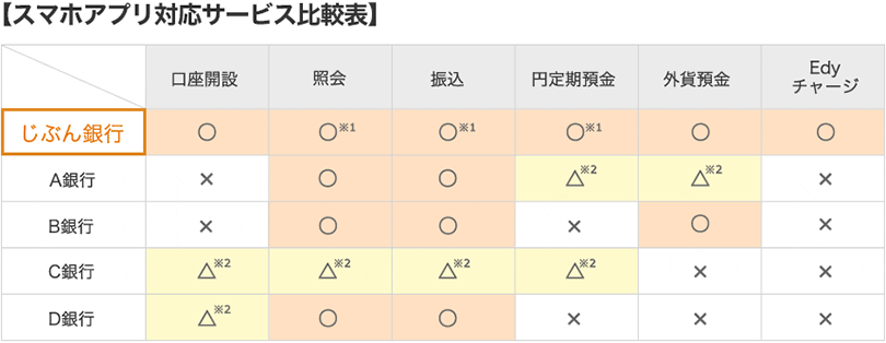 スマホアプリ対応サービス比較の図（2013年12月日現在　じぶん銀行調べ）