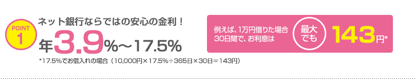 POINT1 ネット銀行ならではの安心の金利！ 年3.9％〜17.5％ 例えば、1万円借りた場合30日間で、お利息は最大でも143円* *17.5％でお借り入れの場合（10,000円×17.5％÷365日×30日=143円）